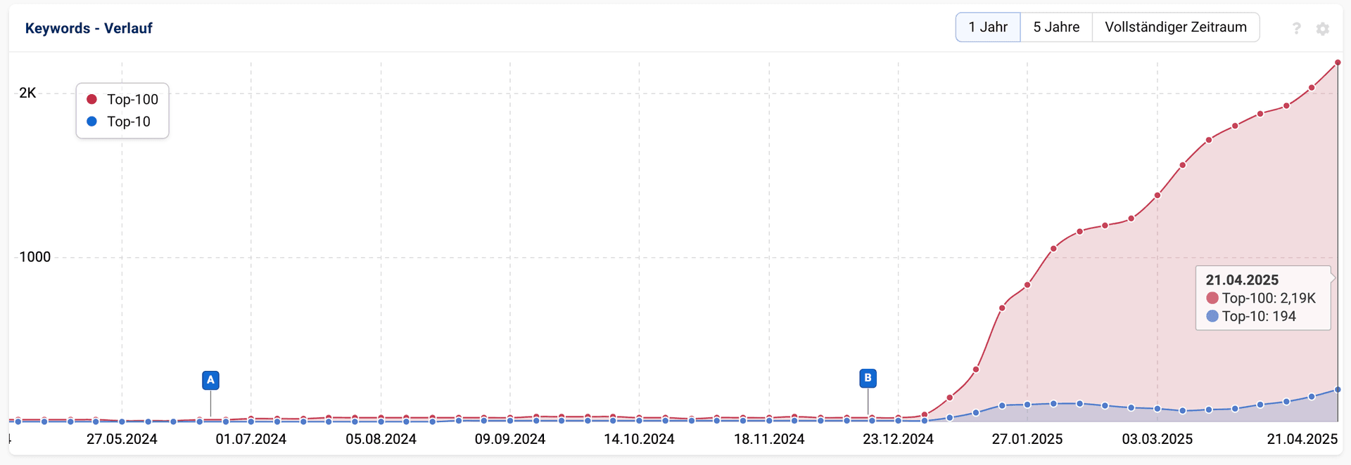 Screenshot aus der Analysesoftware SISTRIX